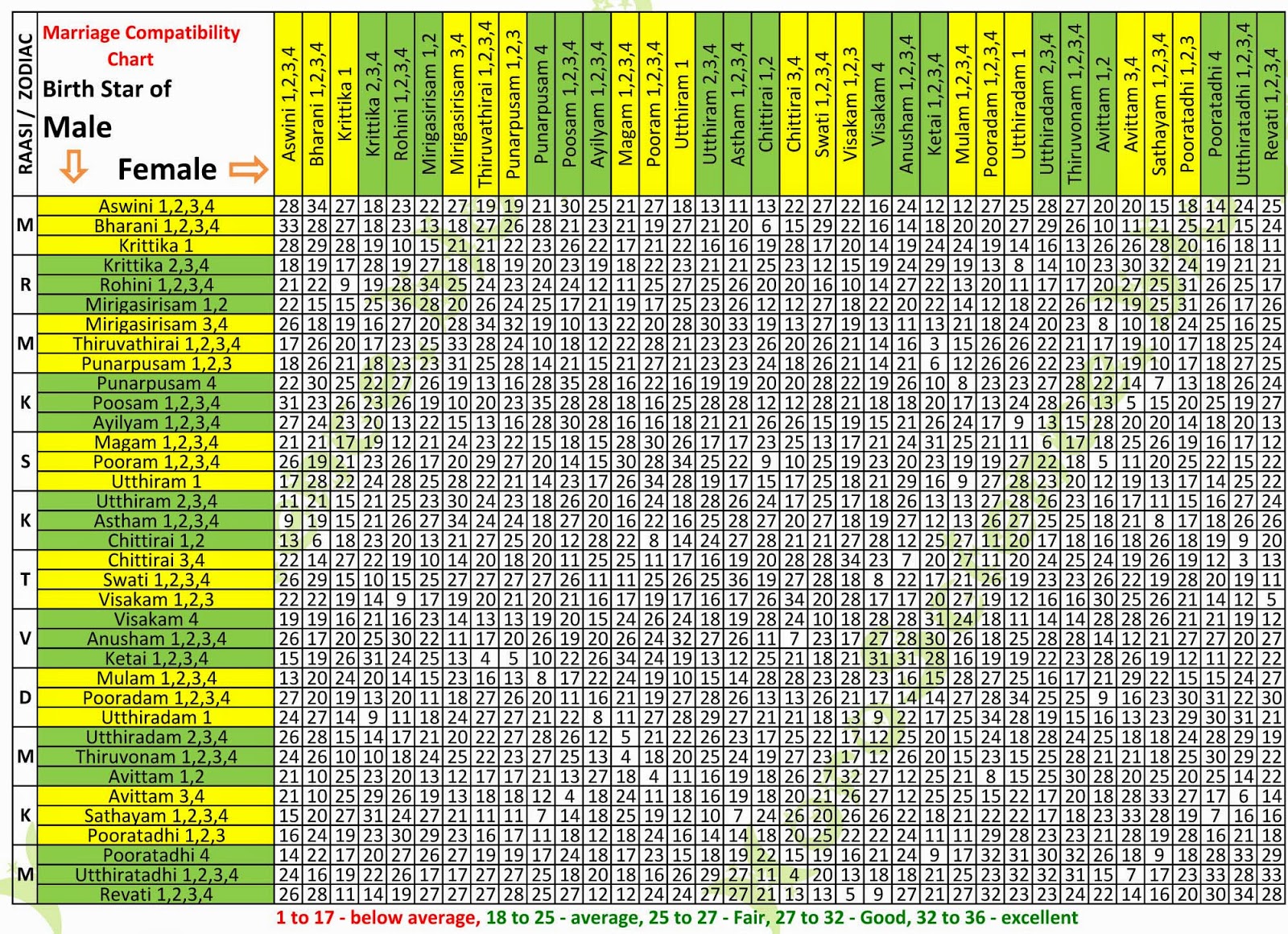 Star Matching Calculator Nakshatra Compatibility Chart